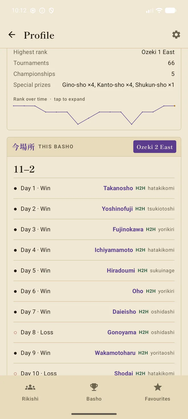 A rikishi's day-by-day results this tournament